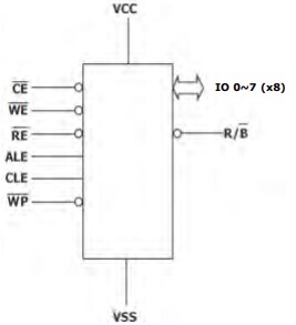 Location Circuit - Alliance Memory AS9F Nand Flash Memories